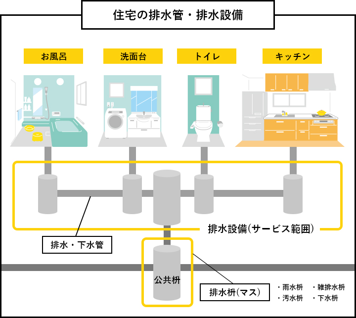 自宅の排水管・排水設備