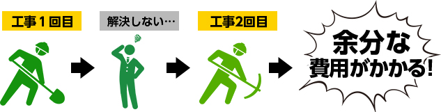 余分な費用が掛かる！